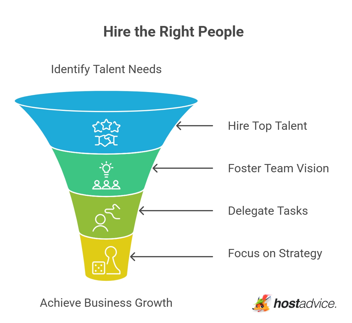 Hire the Right People