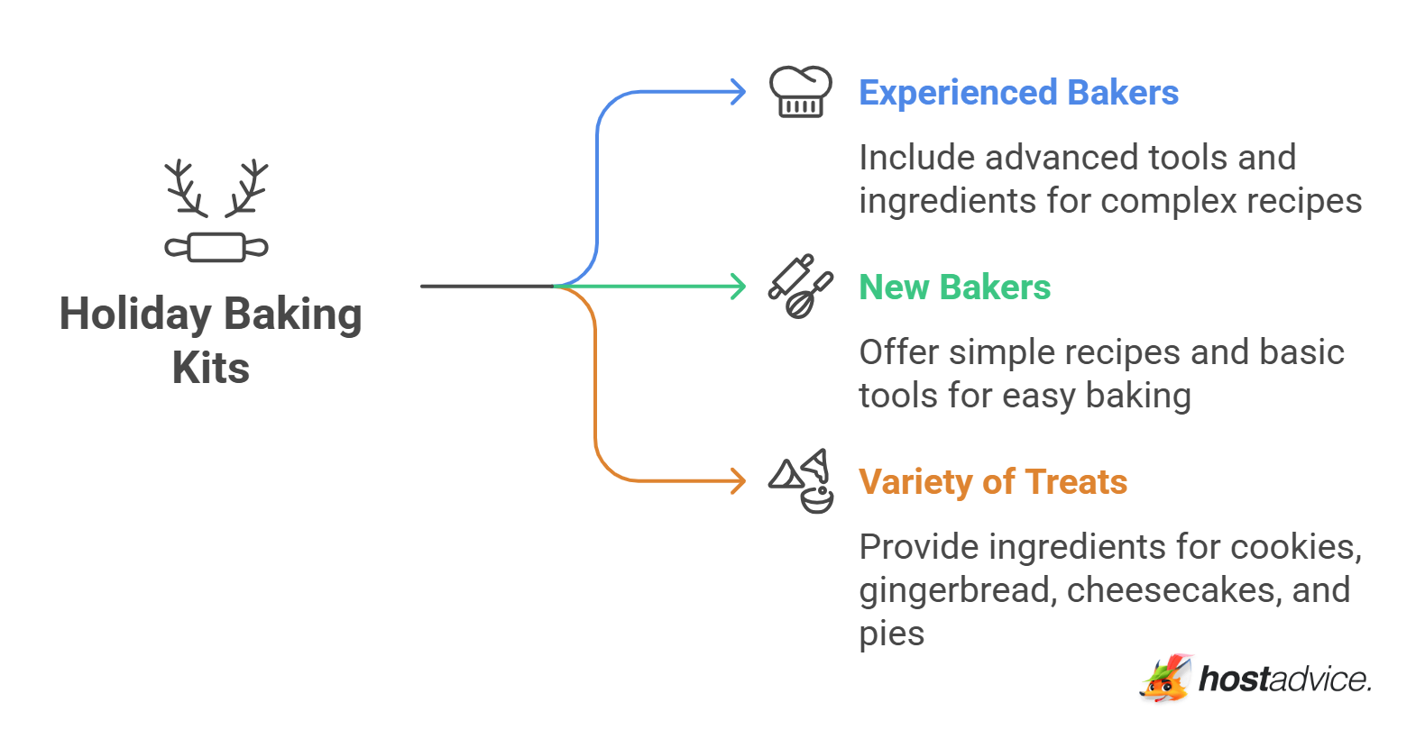 Holiday Baking Kits