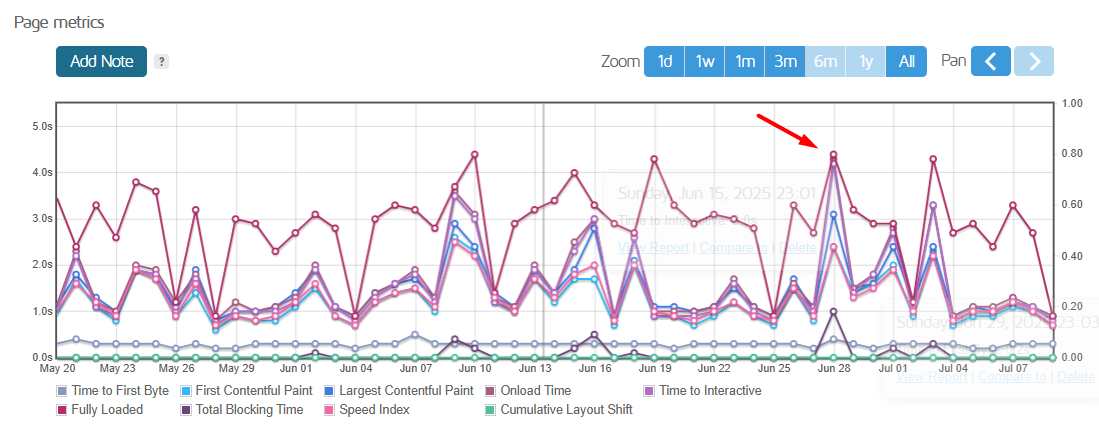 Weekly test page metrics