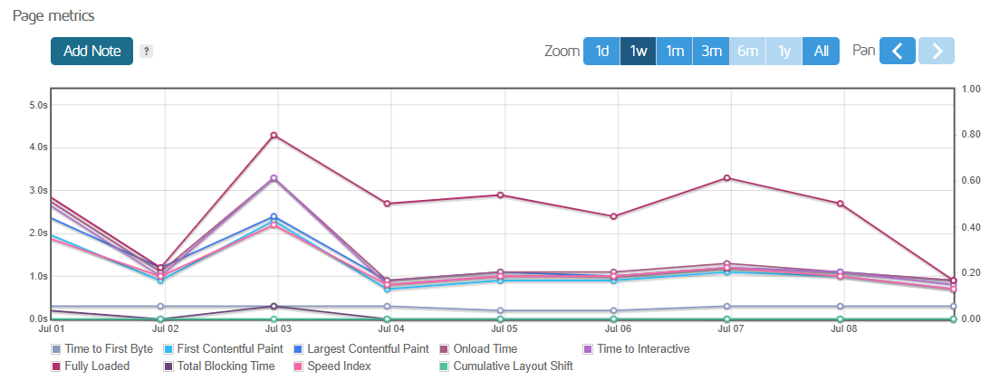 Weekly test page metrics