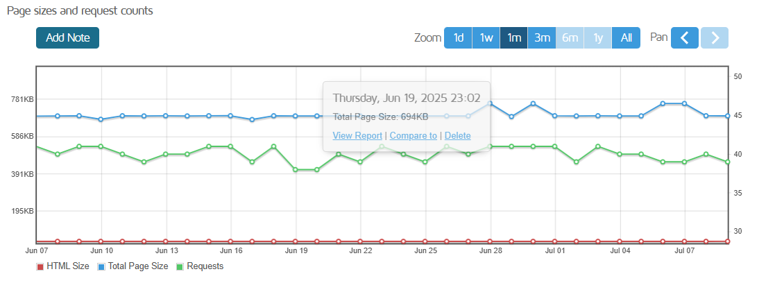 Page sizes and reques counts