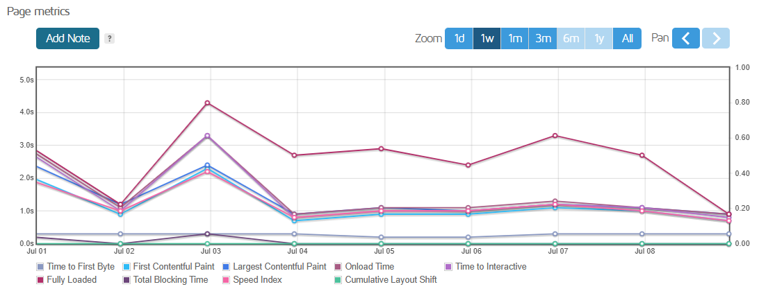 Page Metrics
