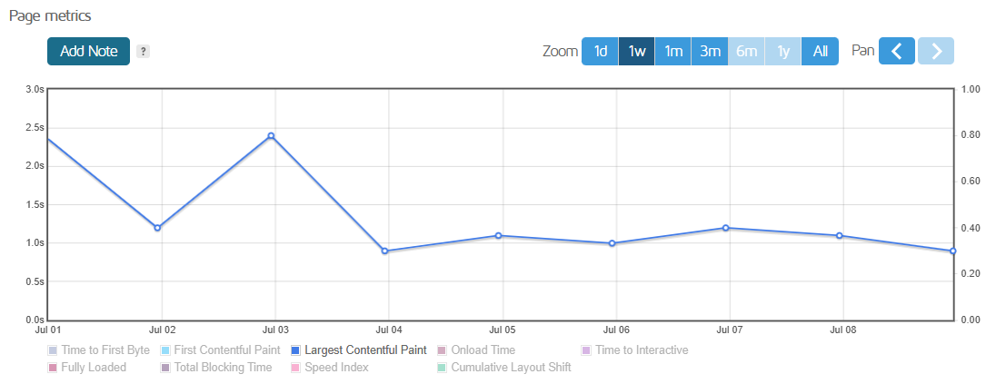 Weekly Performance Trends