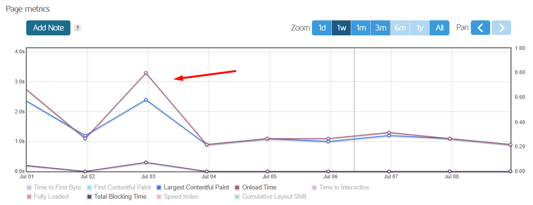 Weekly Performance Trends