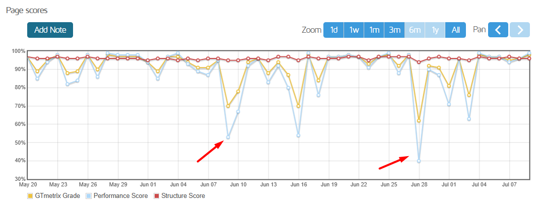 Monthly Performance page scores