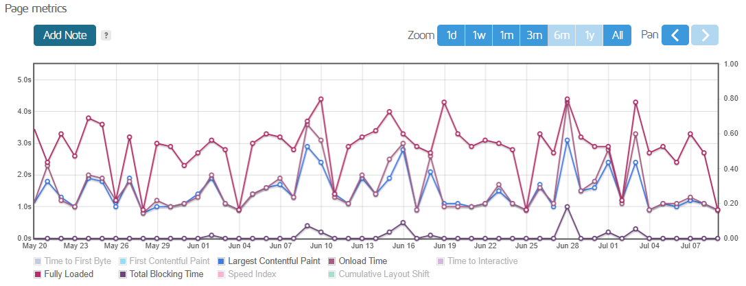 Monthly Performance page metrics