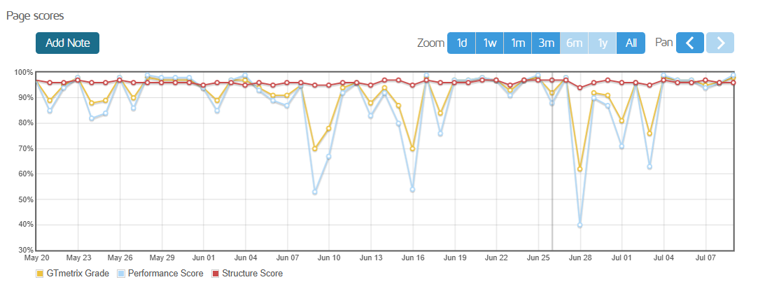 Monthly Performance page scores