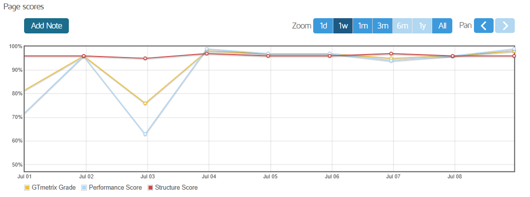 Weekly Performance Trends