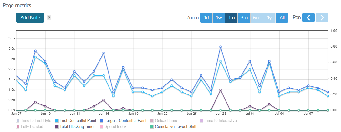 Page Metrics