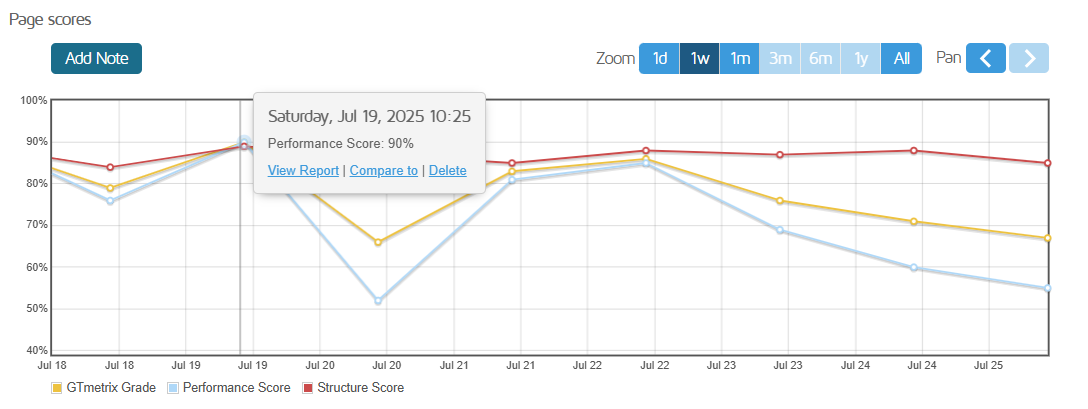 Page Scores