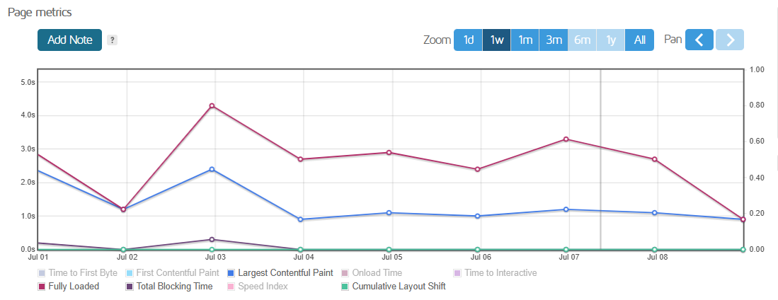Weekly Performance Test Page metrics