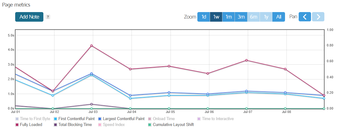 Page metrics