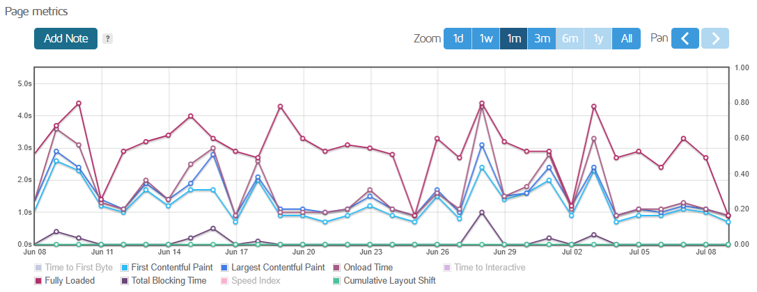 Page metrics