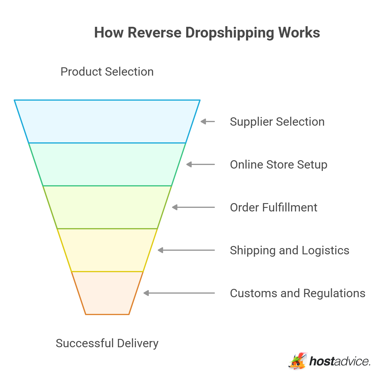 How Reverse Dropshipping Works