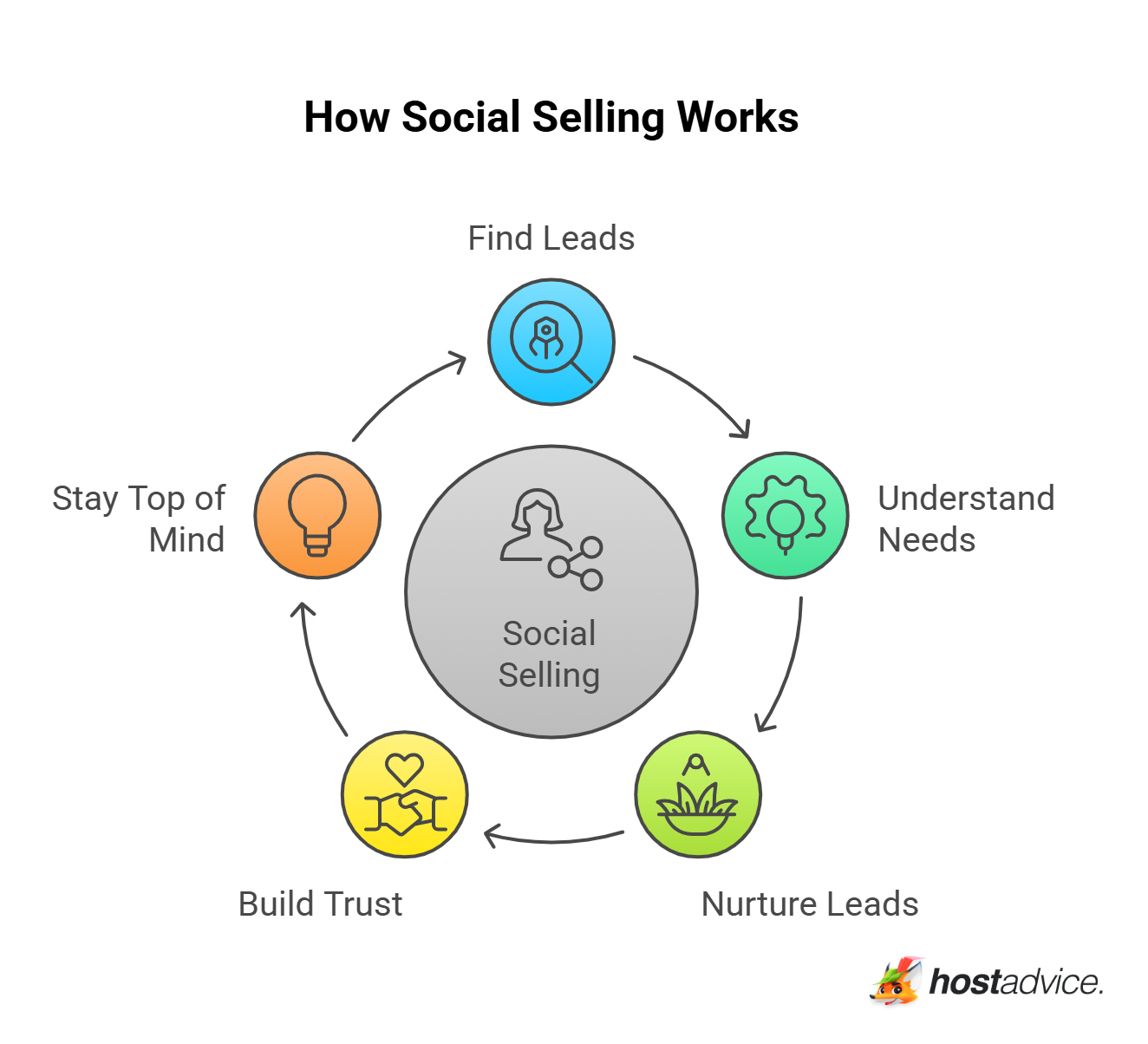 How Social Selling Works