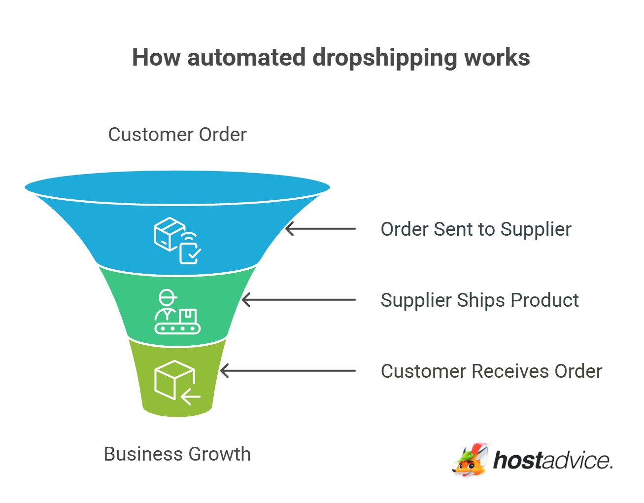 How automated dropshipping works