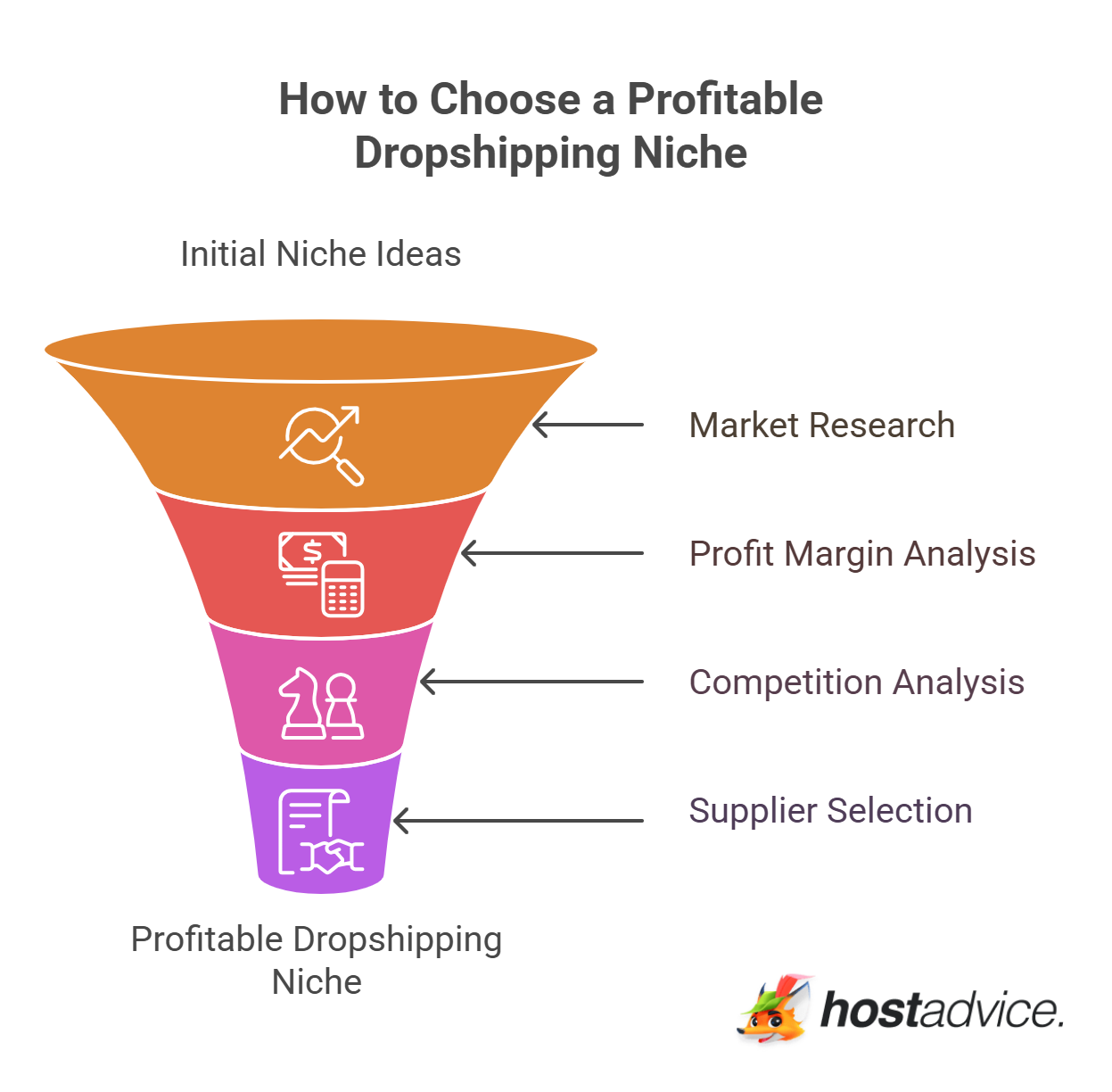 How to Choose a Profitable Dropshipping Niche
