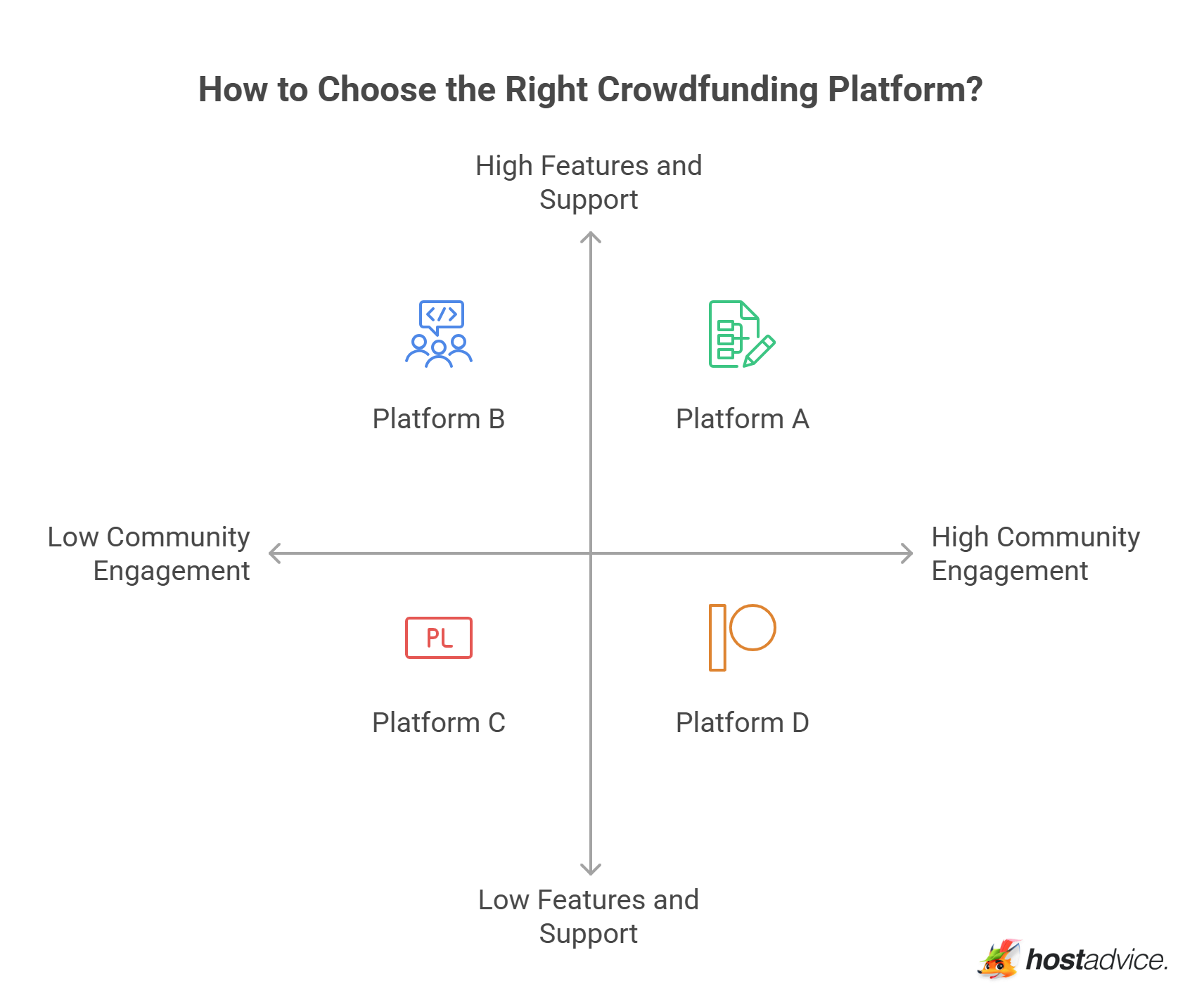 How to Choose the Right Crowdfunding Platform?