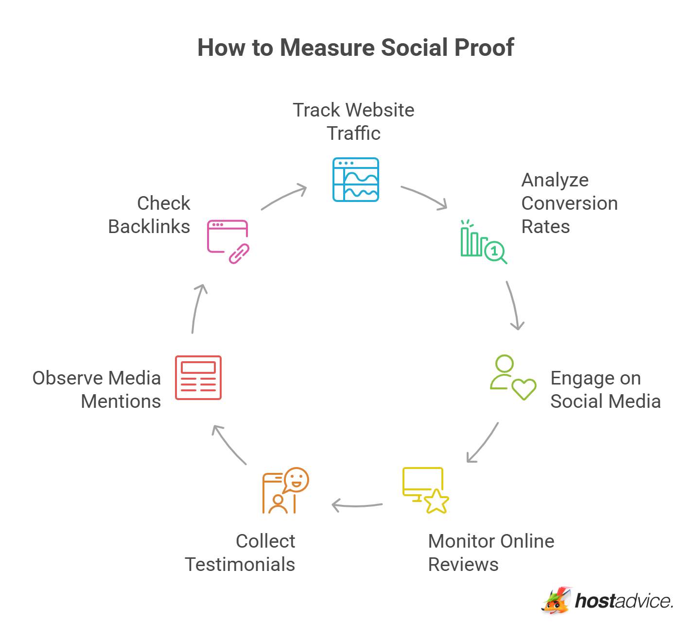 How to Measure Social Proof