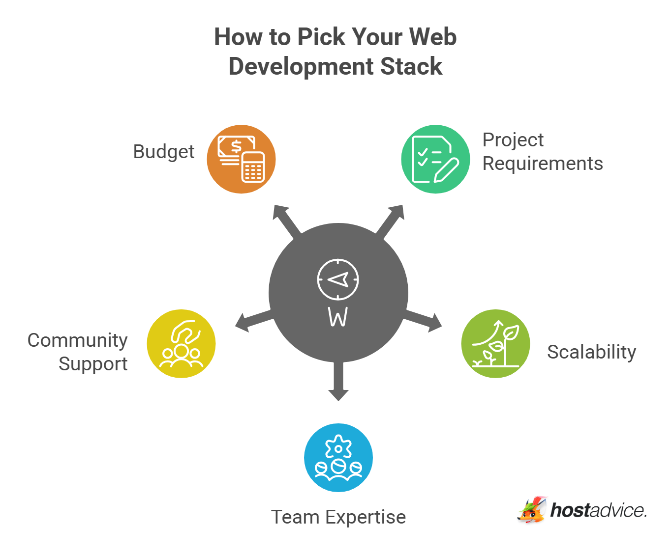 How to Pick Your Web Development Stack