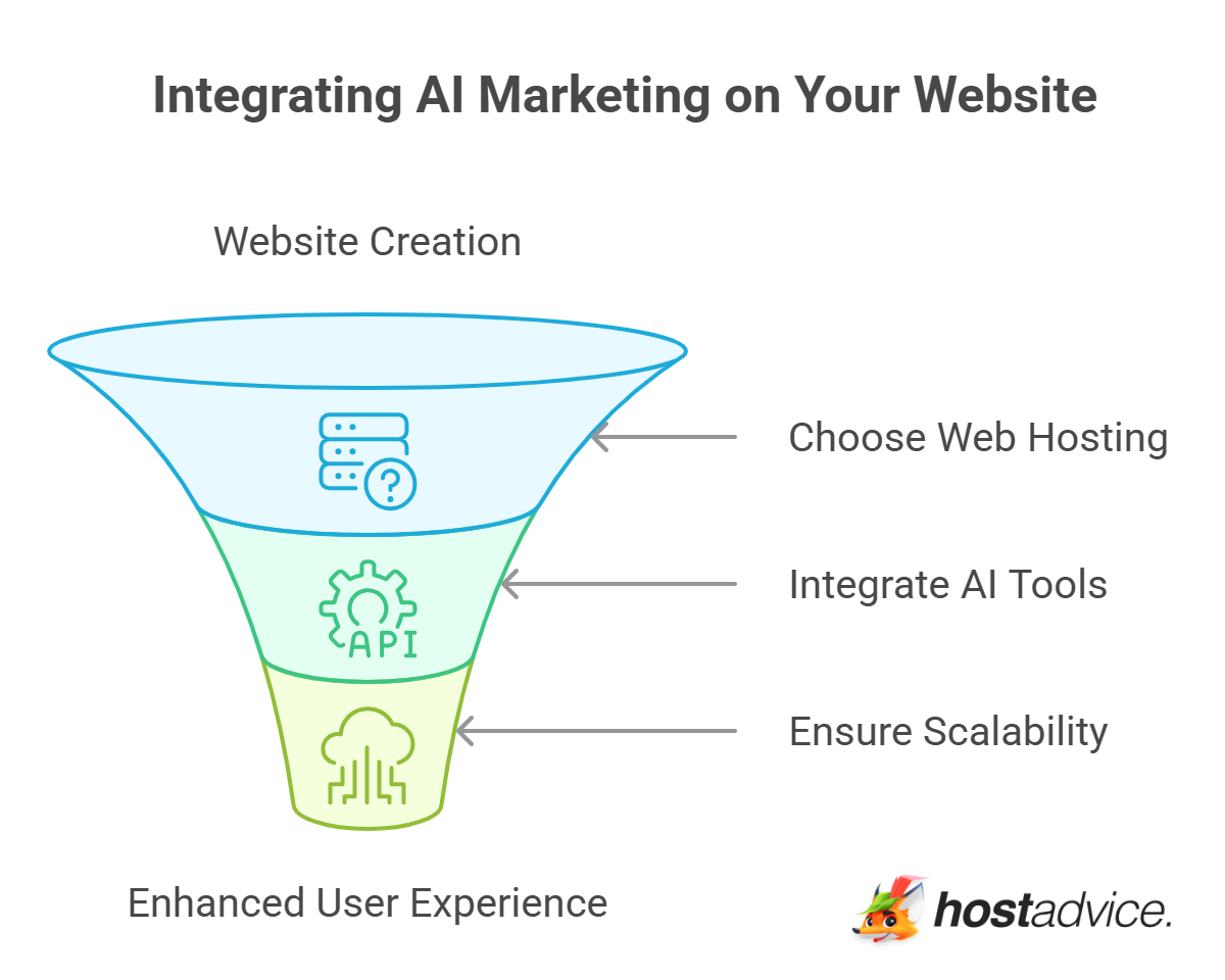 Integrating AI Marketing on Your Website