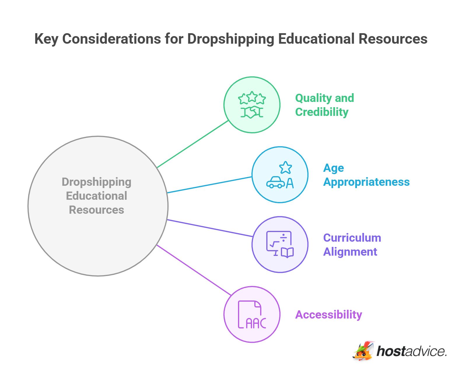 Key Considerations for Dropshipping Educational Resources