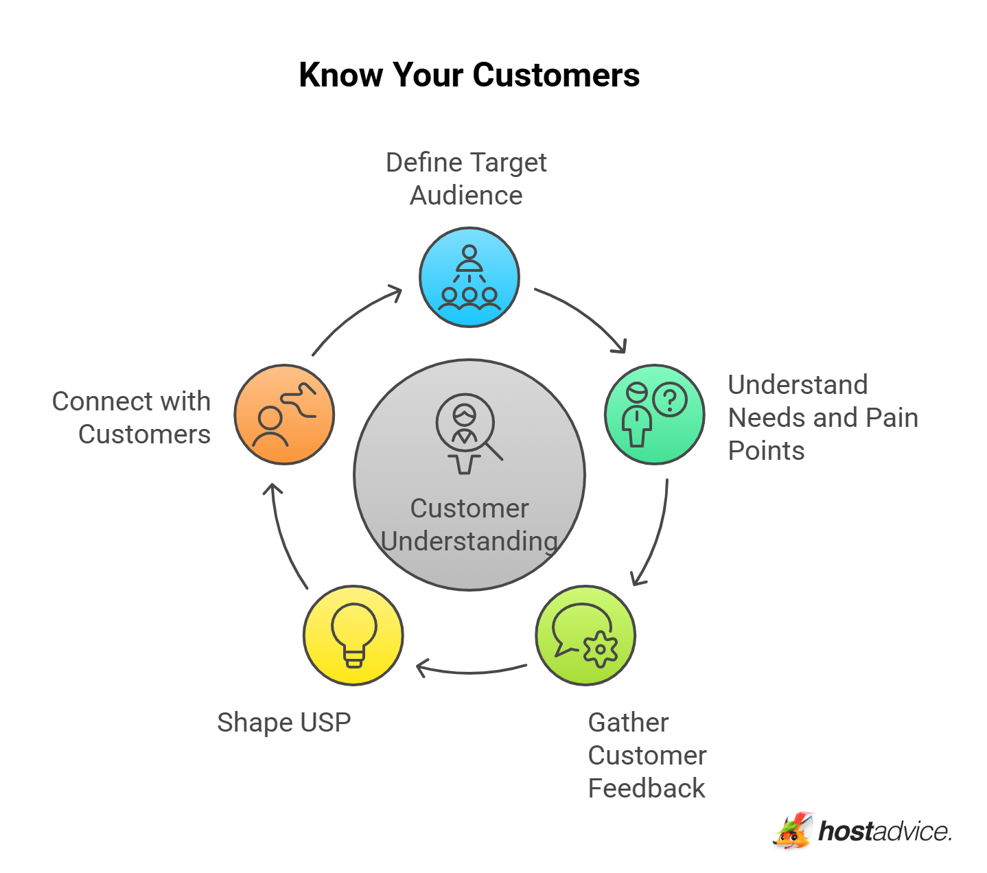 Know Your Customers