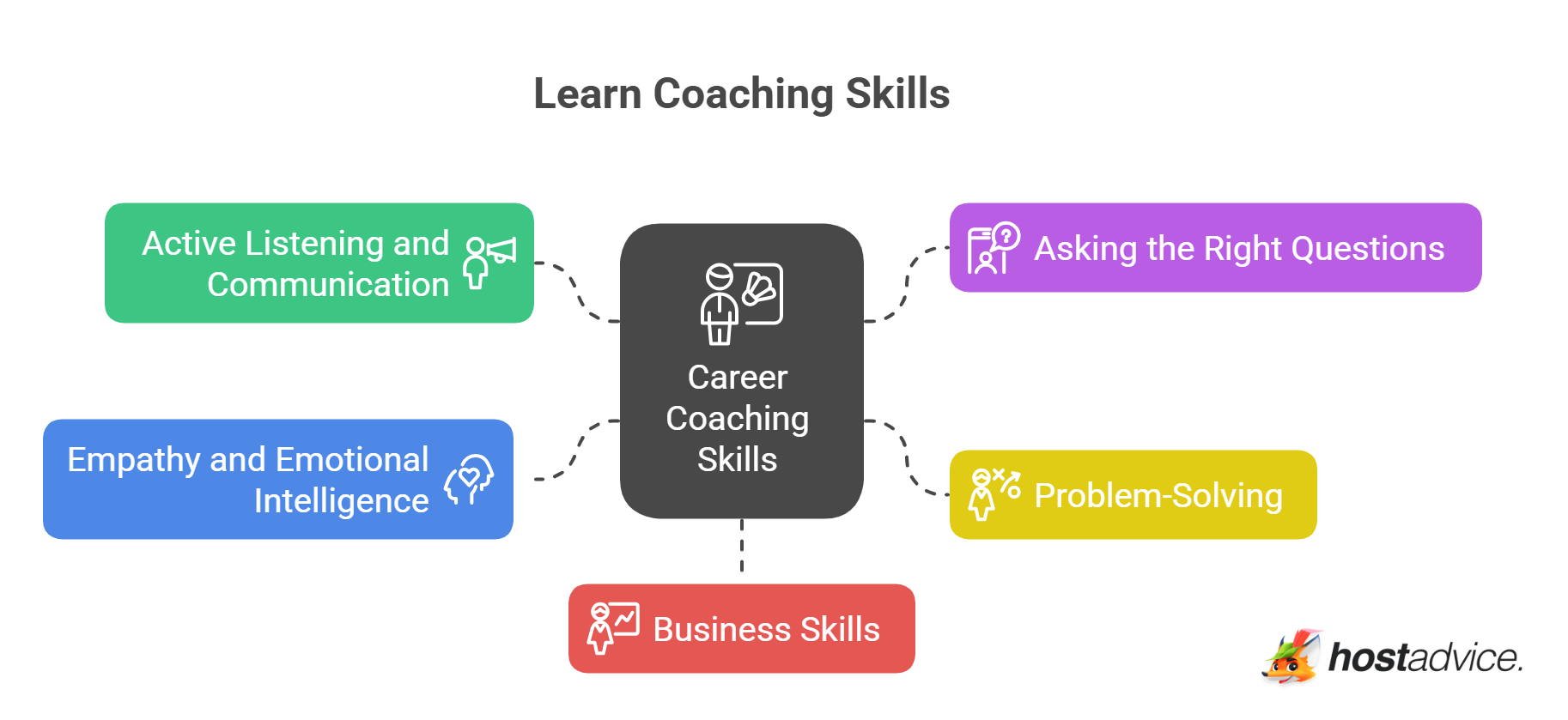 Learn Coaching Skills