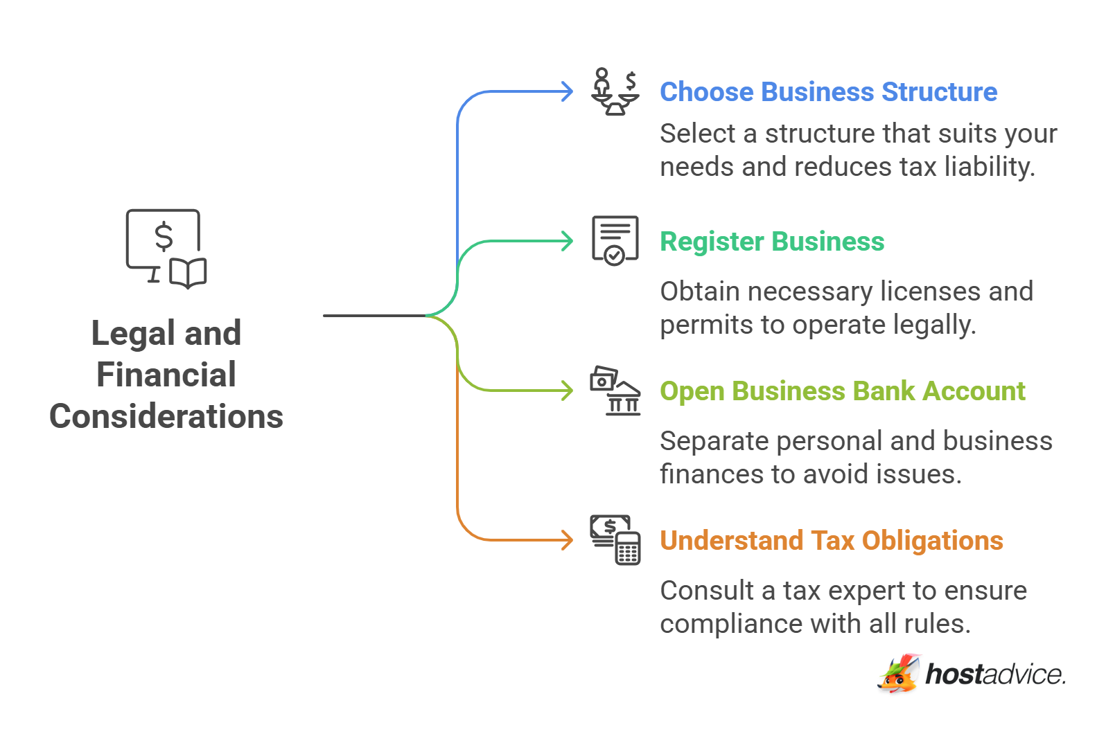 Legal and Financial Considerations