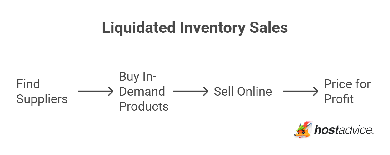 Liquidated Inventory Sales