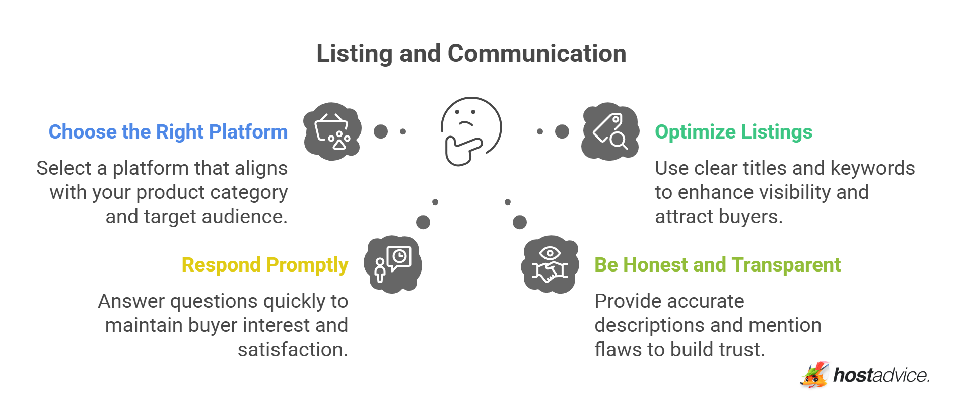 Listing and Communication
