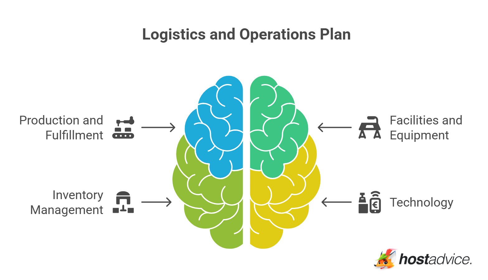 Logistics and Operations Plan
