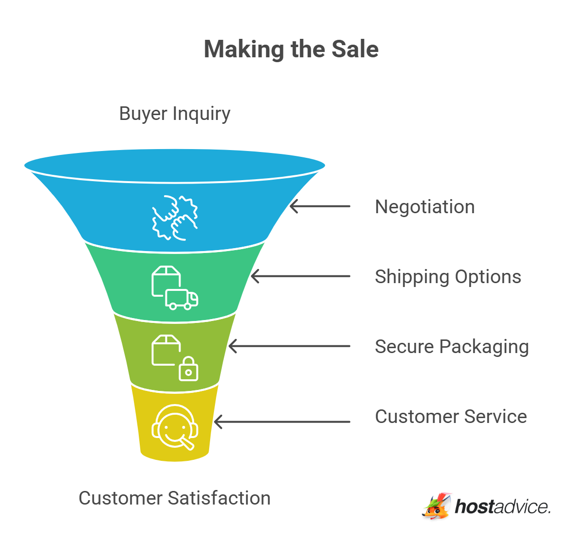Making the Sale
