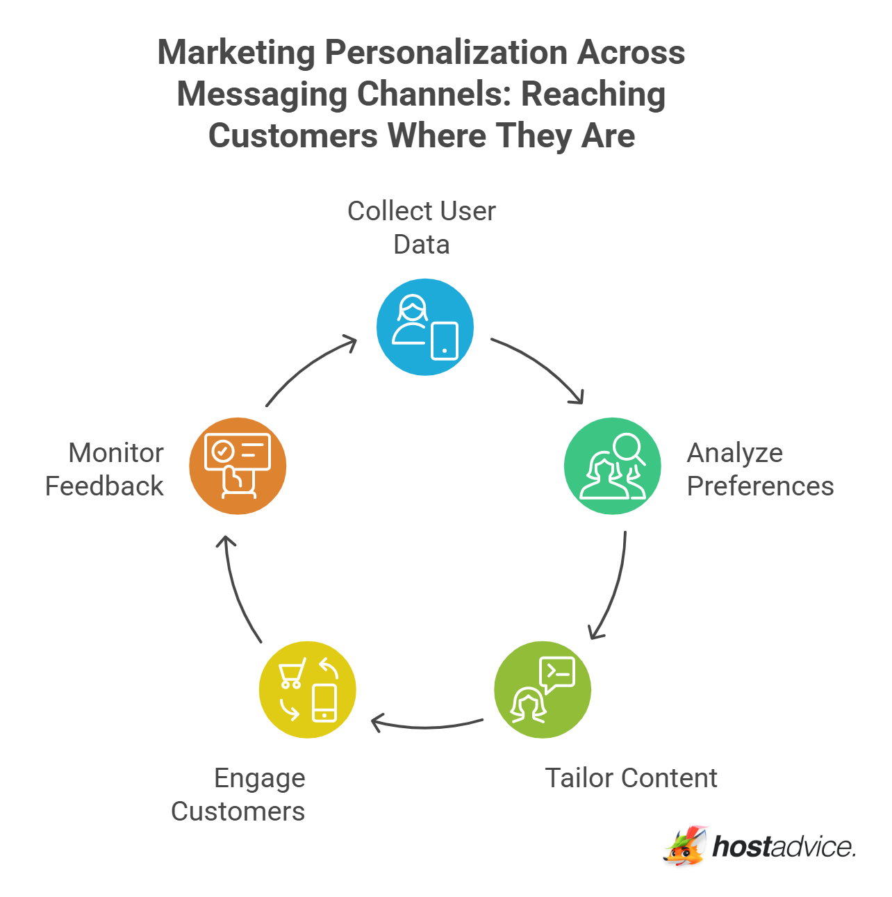 Marketing Personalization Across Messaging Channels