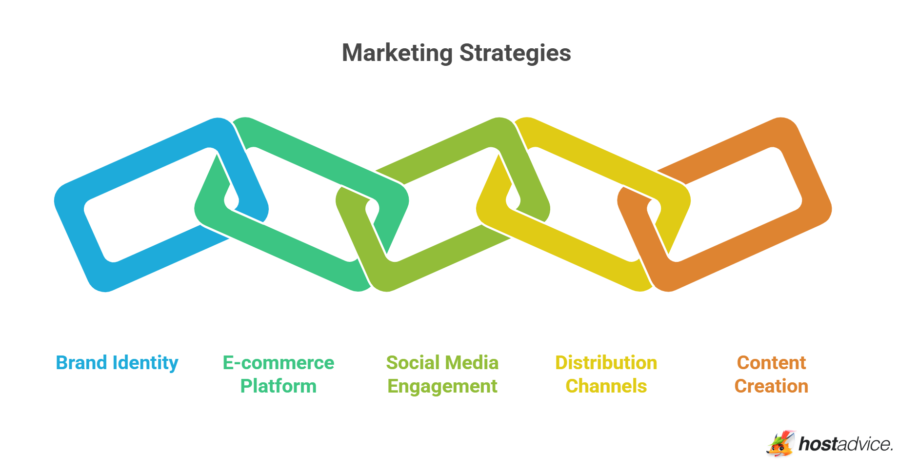 Marketing Strategies