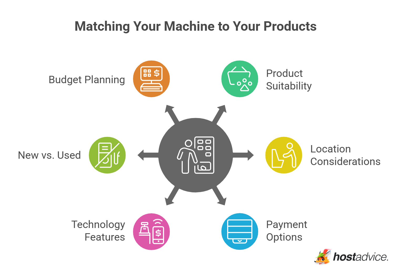 Matching Your Machine to Your Products
