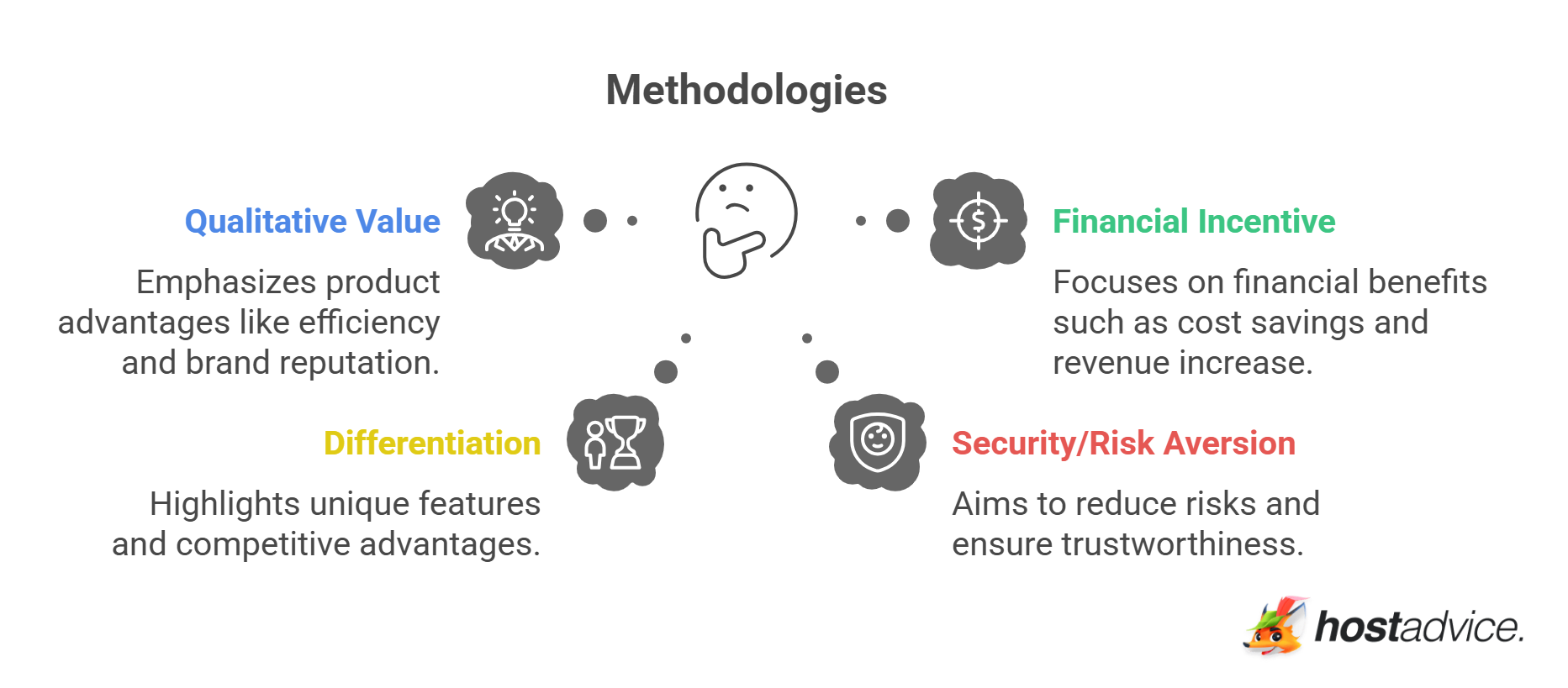 Methodologies
