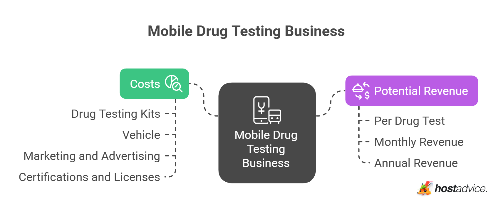 Mobile Drug Testing Business