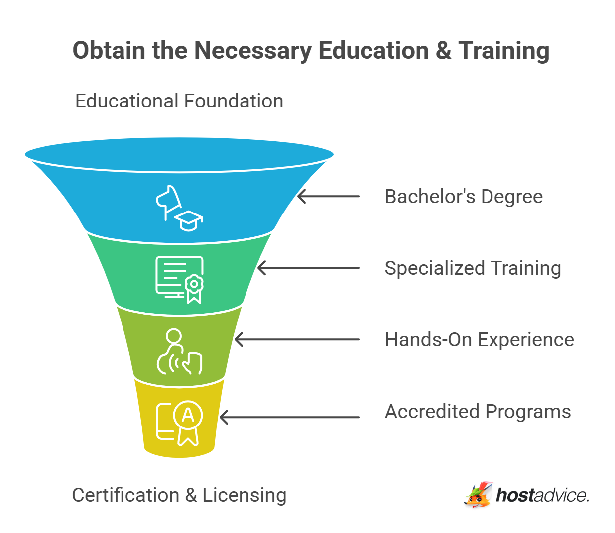 Obtain the Necessary Education & Training