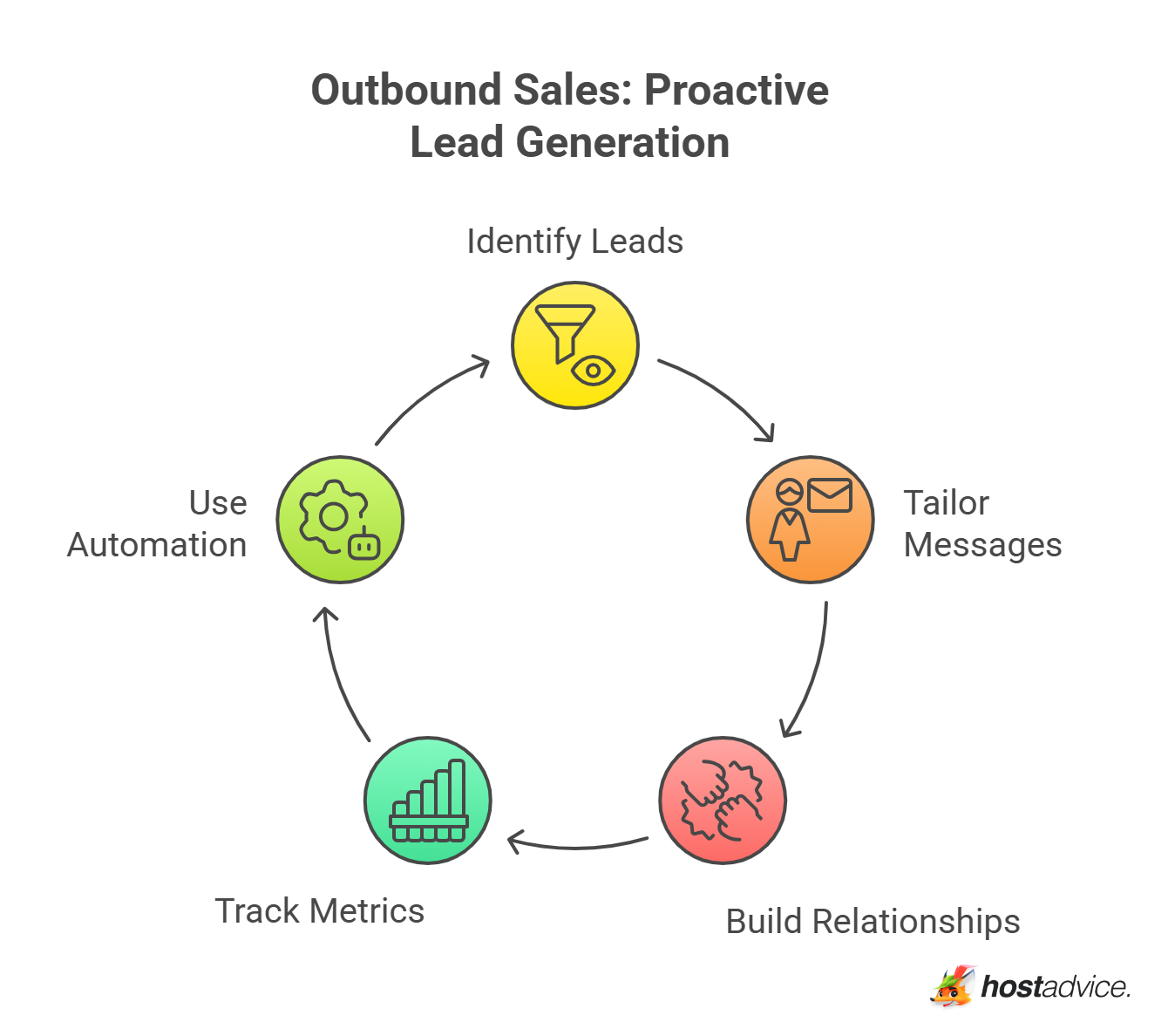 Outbound Sales: Proactive Lead Generation