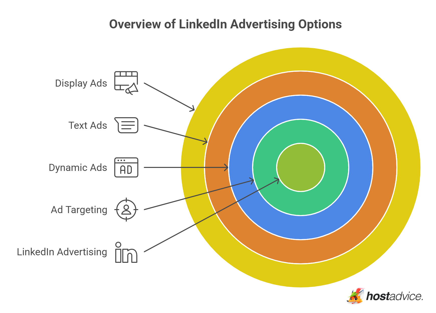 Overview of LinkedIn Advertising Options