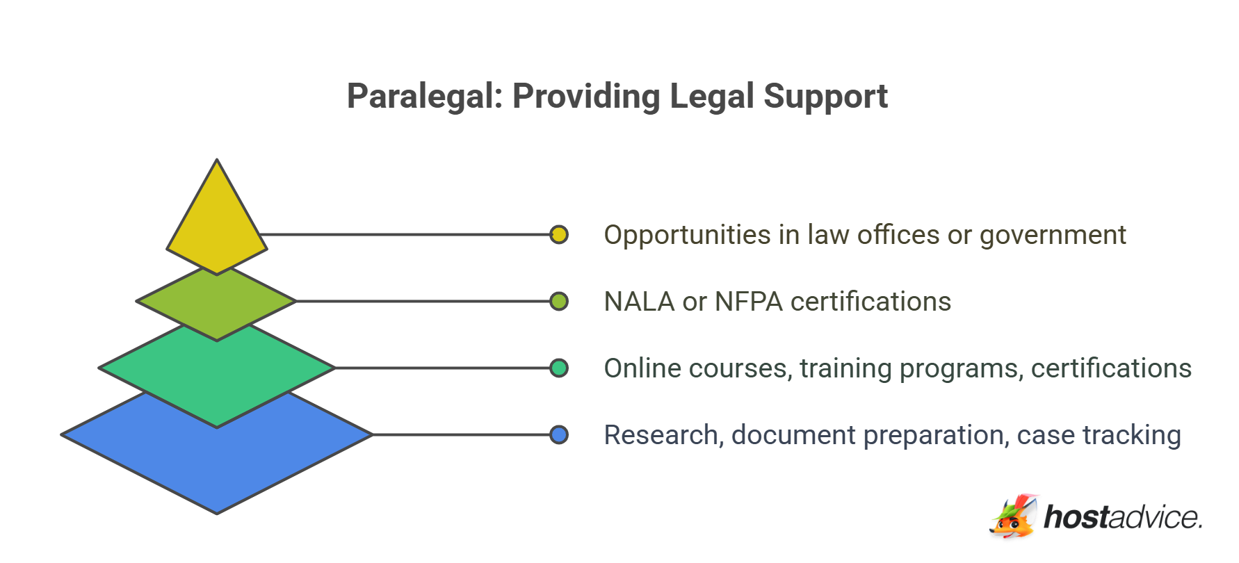 Paralegal: Providing Legal Support