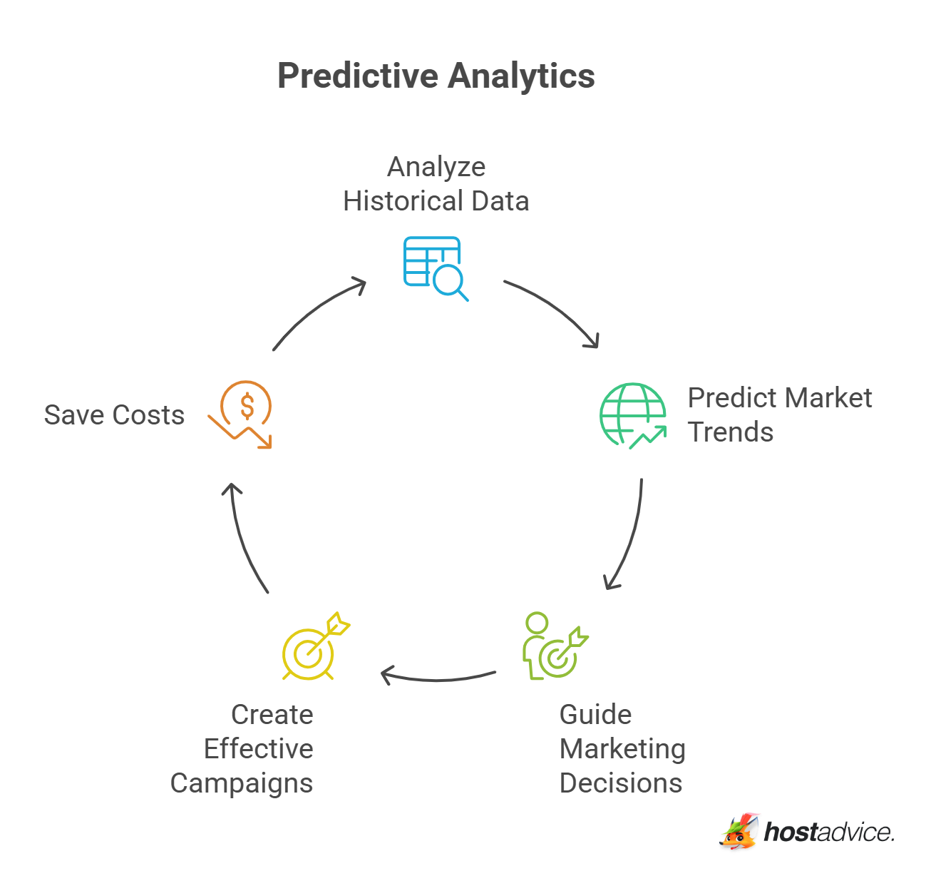 Predictive Analytics