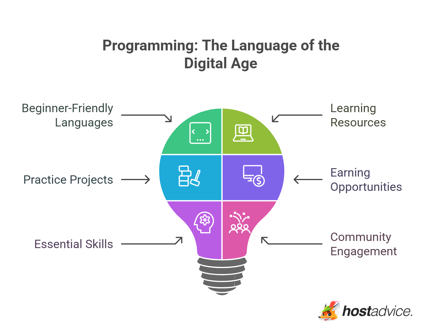 Programming: The Language of the Digital Age
