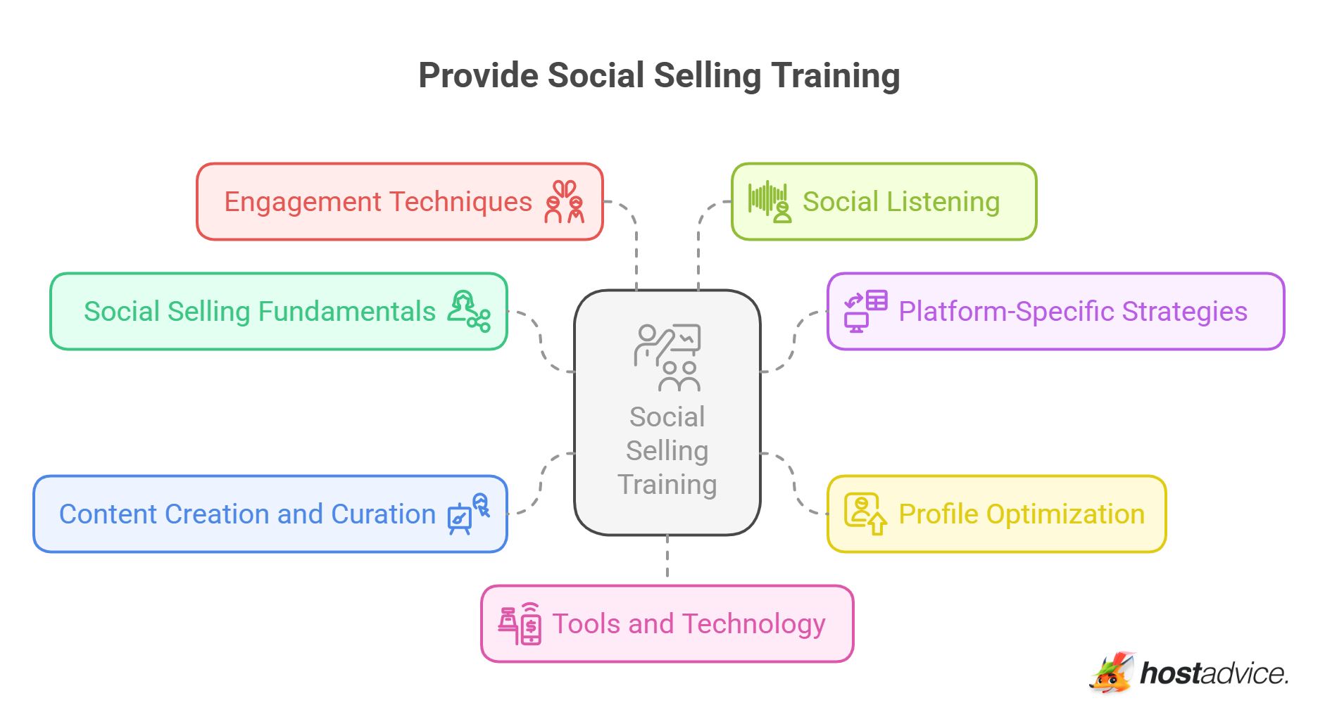 Provide Social Selling Training