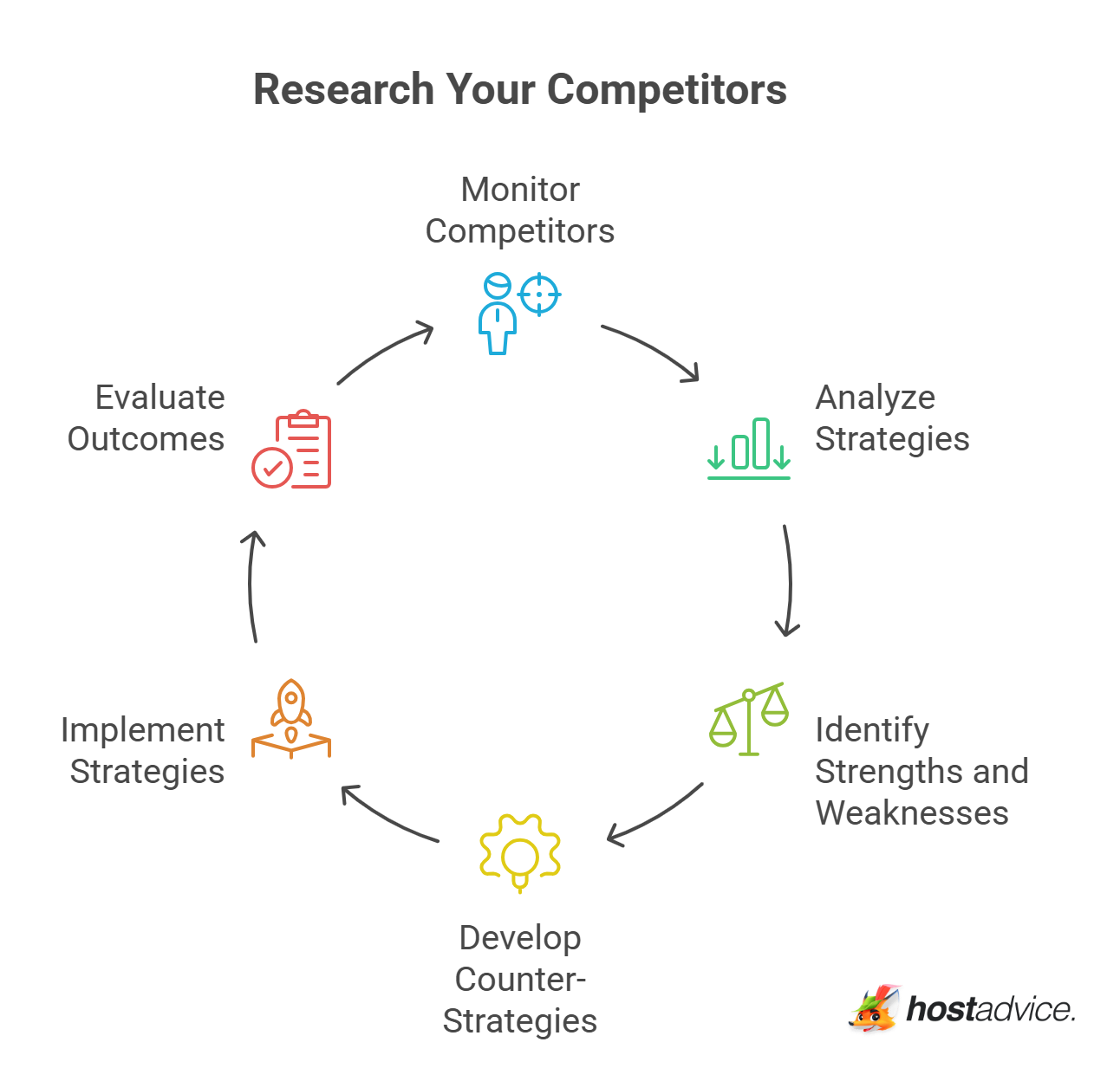 Research Your Competitors