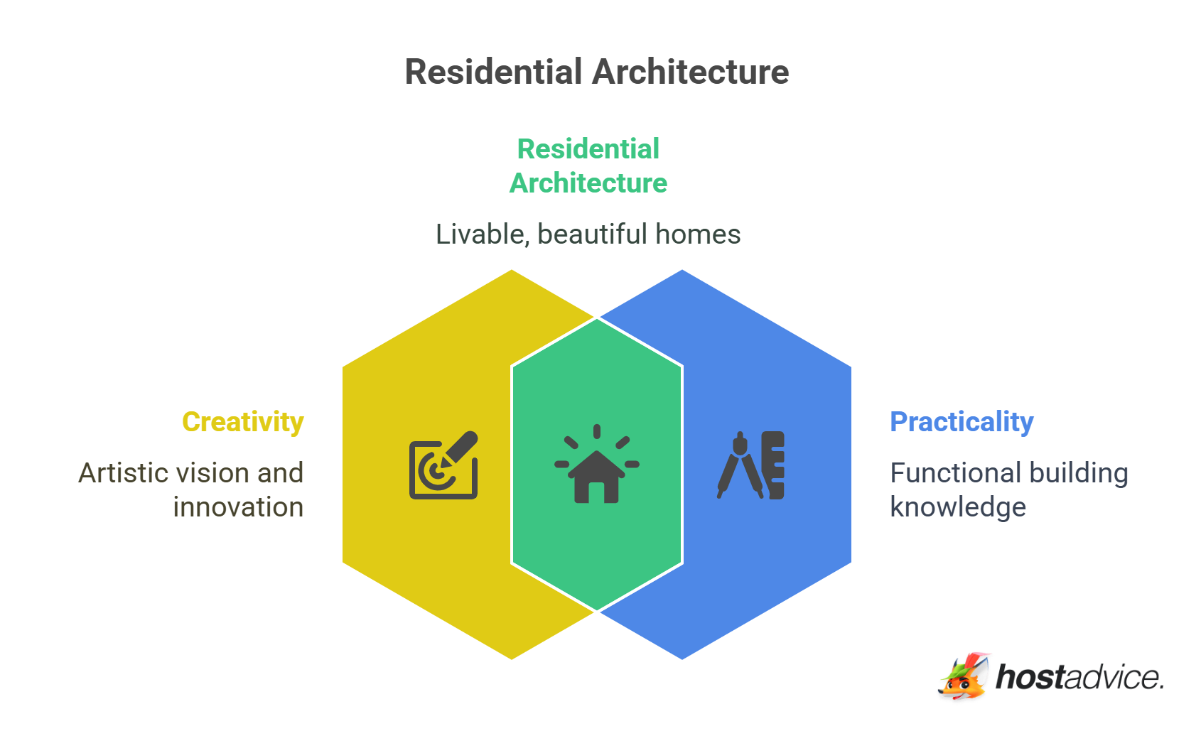 Residential Architecture