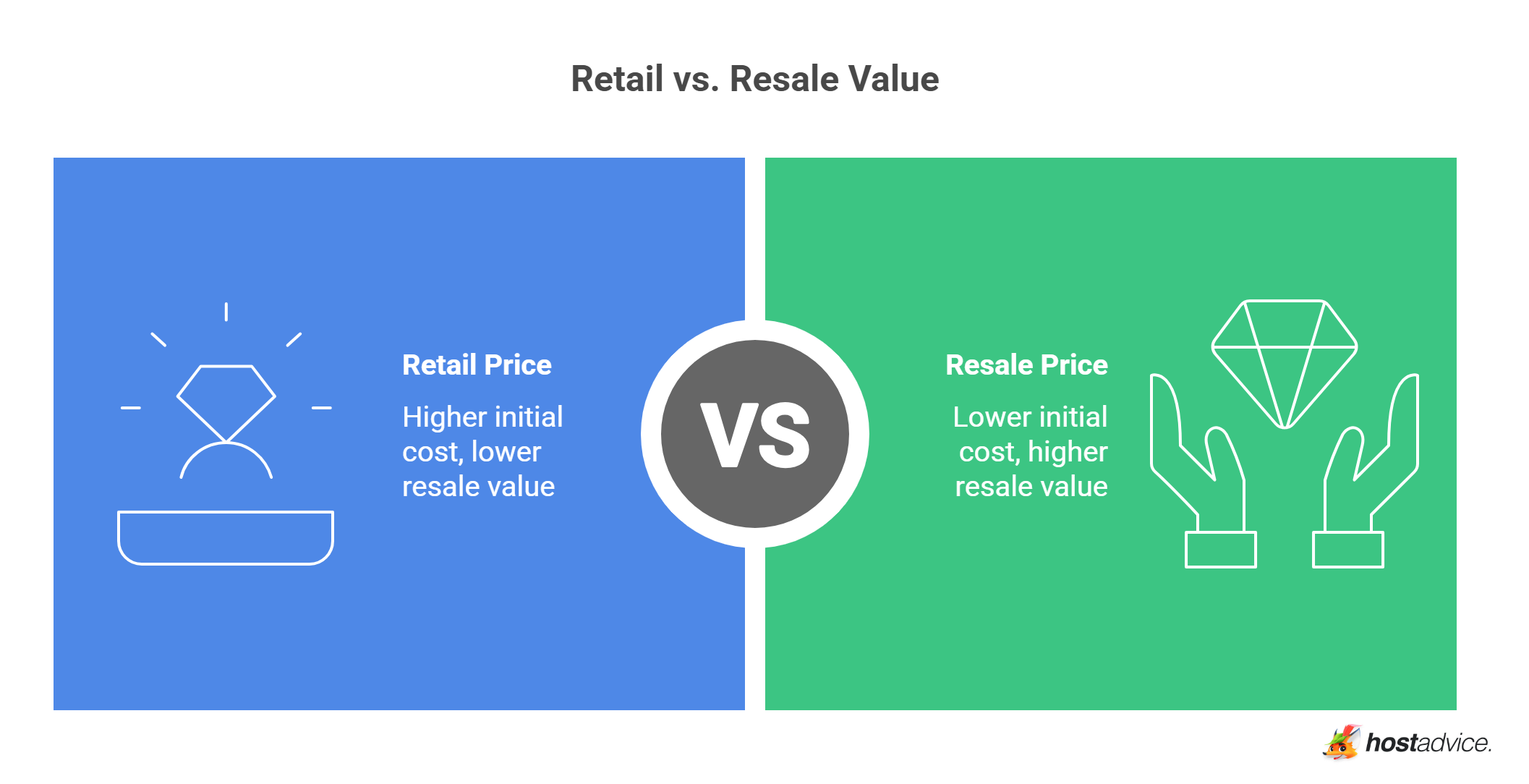 Retail vs. Resale Value