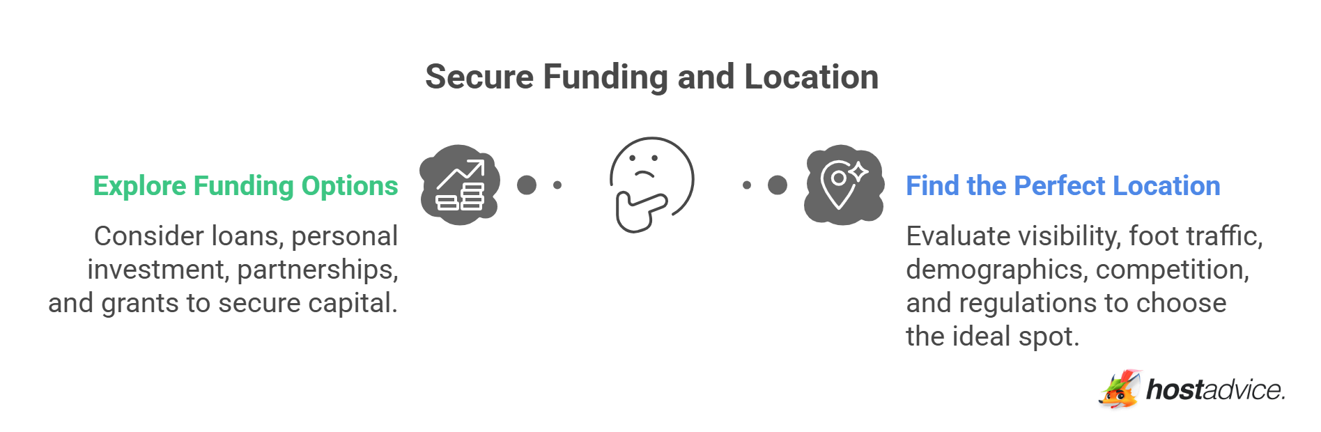 Secure Funding and Location
