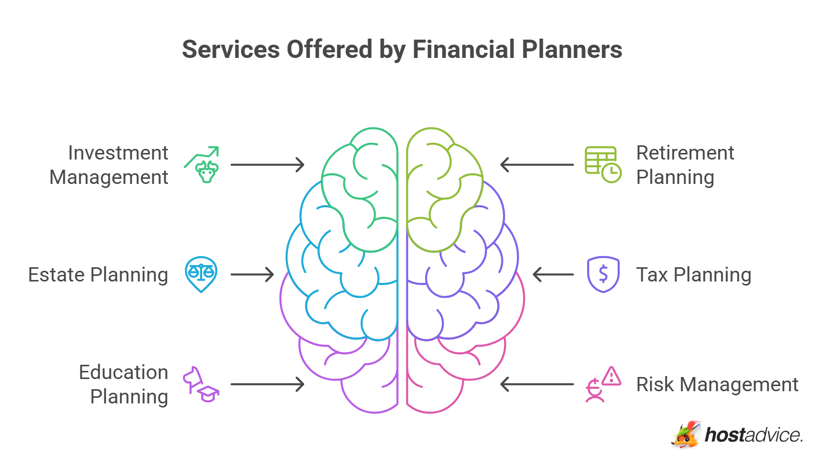 Services Offered by Financial Planners